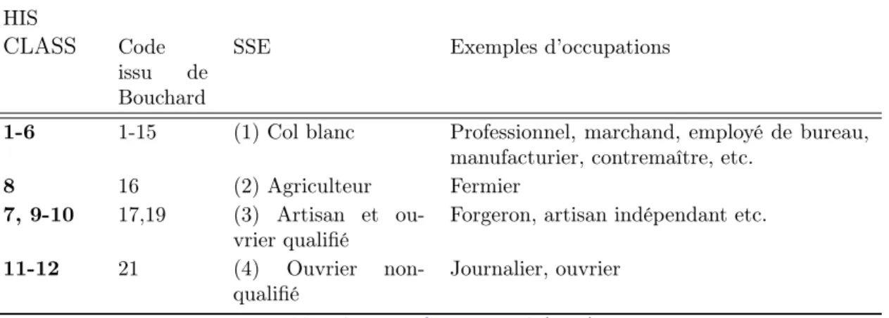 Table 2.2 – Classement des catégories socioprofessionnelles avec les catégories HISCLASS correspondantes HIS