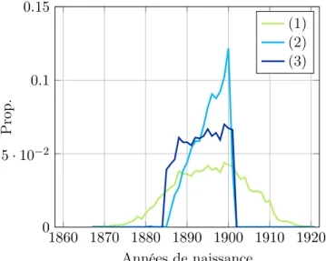 Figure 2.2 – Distribution des années de naissance des (1) Frères de centenaires (échantillon complet) ; (2) Frères de l’échantillon témoin et ; (3) Frères de centenaires nés entre