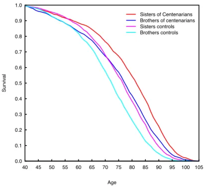 Figure 3.1 – Comparison of survival curves of centenarians’ siblings from age 40 to higher ages with their