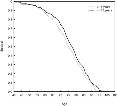Figure 3.3 – Survival of spouses of centenarians by duration of marriage AgeSurvival40455055606570 75 80 85 90 95 100 1050.00.10.20.30.40.50.60.70.80.91.0&lt; 15 years&gt;= 15 years