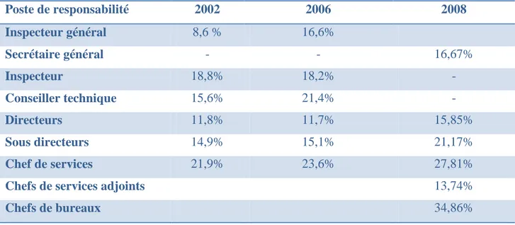 Tableau : Proportion des femmes responsables dans les services centraux des Ministères  Poste de responsabilité  2002  2006  2008  Inspecteur général  8,6 %  16,6%  Secrétaire général  -  -  16,67%  Inspecteur  18,8%  18,2%  -  Conseiller technique  15,6% 
