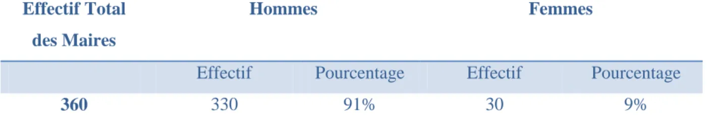 Tableau : Répartition par sexe de l’effectif des Maires issues des urnes en 2013  Effectif Total 