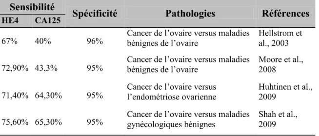 Tableau  1.2.  La  sensibilité  et  la  spécificité  de  HE4  et  CA  125  pour  différencier  le  cancer de l’ovaire des autres maladies bénignes de l’ovaire