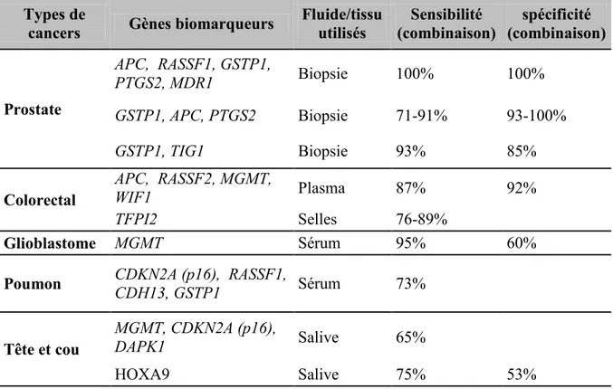 Tableau  1.4:  Potentiels  biomarqueurs  épigénétiques  de  divers  cancers  (Heyn  and  Esteller, 2012) 