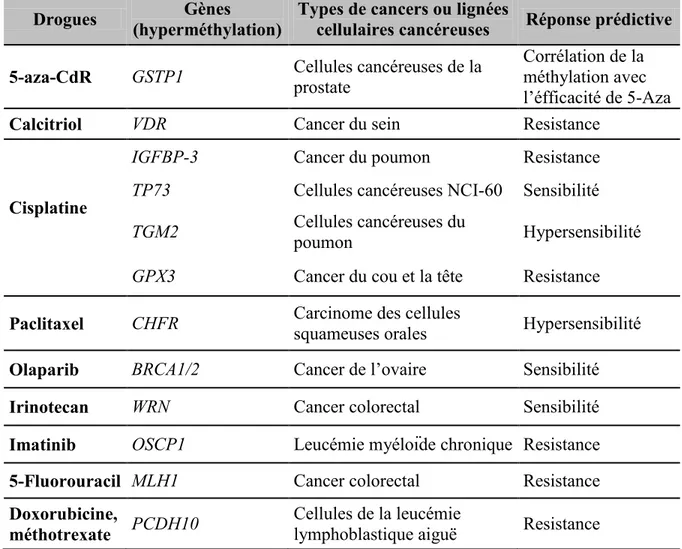 Table  1.5:  Statuts  de  méthylation  des  gènes  comme  prédicateurs  de  la  réponse  aux  drogues dans certains types de cancers et lignées cellulaires cancéreuses (Ivanov et al.,  2012)  