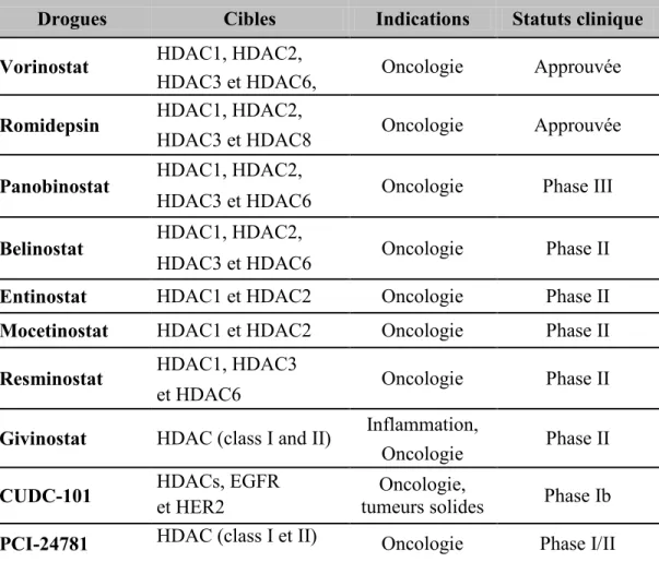 Tableau 1.8: les inhibiteurs de HDACs et sirtuines en développement clinique  Drogues  Cibles  Indications  Statuts clinique  Vorinostat  HDAC1, HDAC2, 