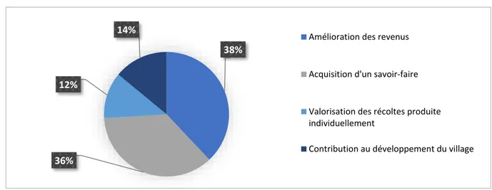 Figure 10 : Les fonctions occupées au sein de la coopérative 