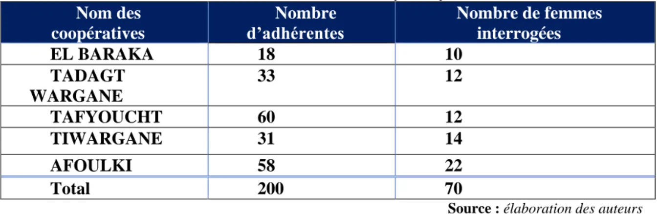 Tableau 2  :  Le choix de l'échantillon par coopératives