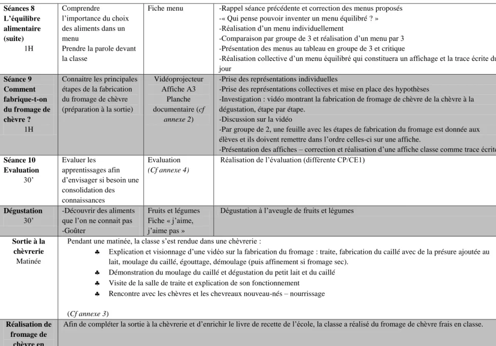 Tableau 1 : Séquence cycle 2 sur l’alimentation 