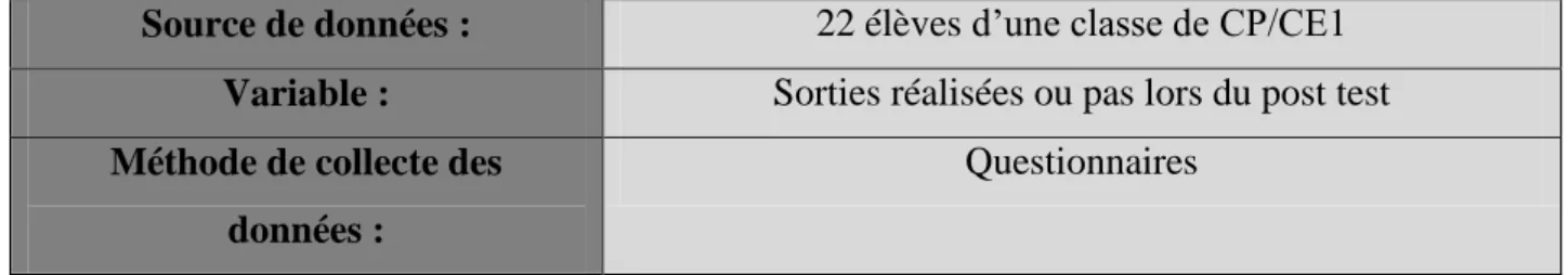 Tableau 2 : récapitulatif de l’expérience 