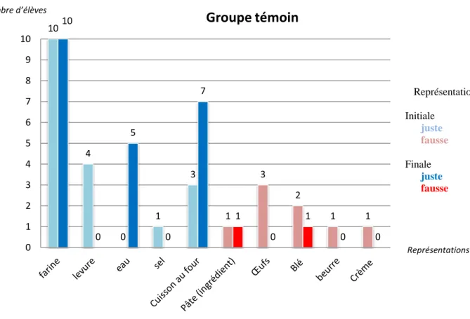 Figure 1 : Evolution des représentations sur le pain du groupe témoin