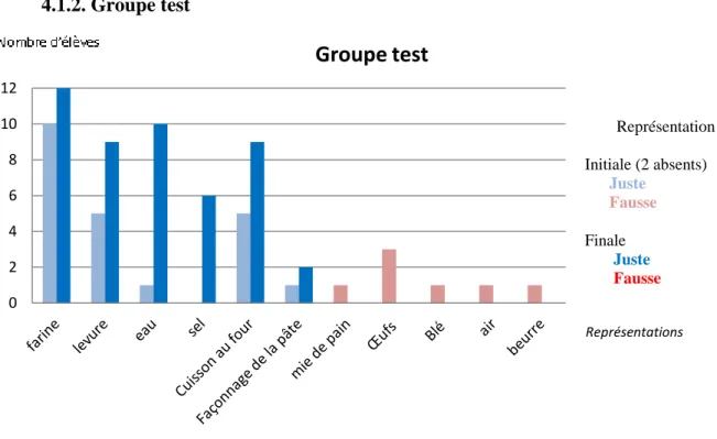 Figure 2 : Evolution des représentations sur le pain du groupe test