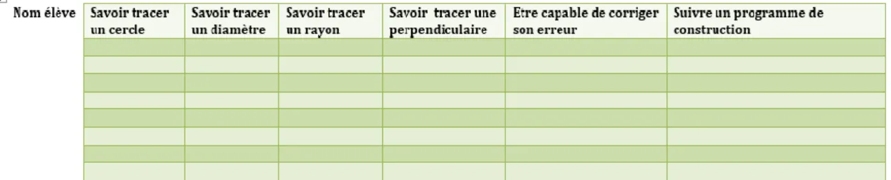Tableau 2 : Synthèse de réussite à l’évaluation. 