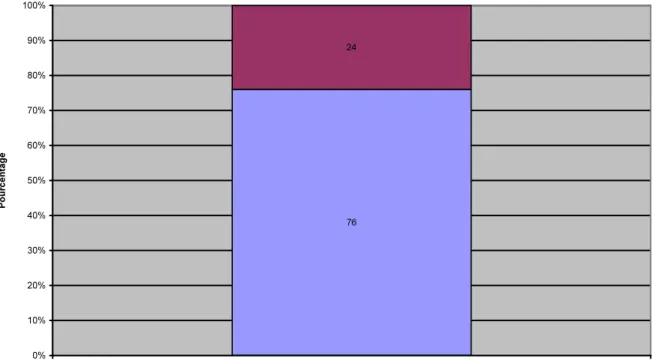 Figure 2- Pourcentages des établissements qui assurent (ou non) l’ES. 