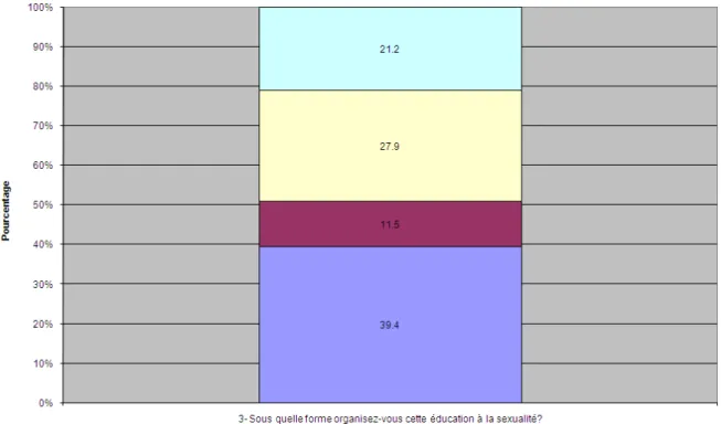 Figure 3- Pourcentages des établissements selon la forme adoptée pour l’ES 