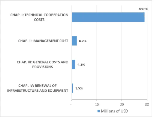 Figure 2. Distribution of the execution of the Regular Fund by chapter in  2017 (in millions of USD)