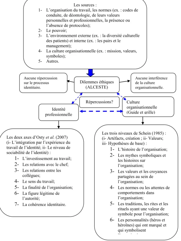 Figure 2 : Le modèle d‟analyse globale  Aucune répercussion  sur le processus  identitaire