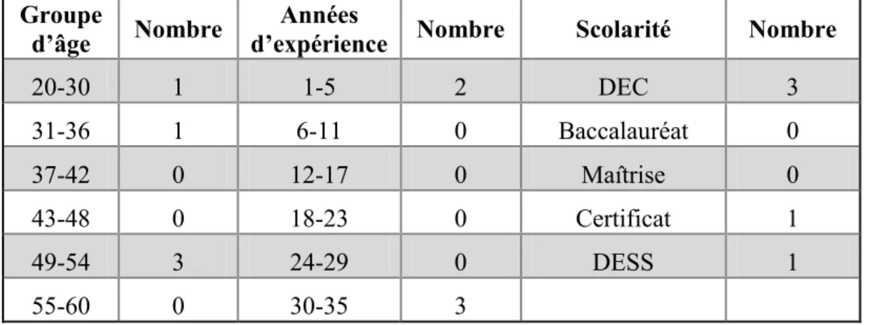 Tableau 4 : Les variables descriptives des infirmières de l‟établissement R  Groupe 
