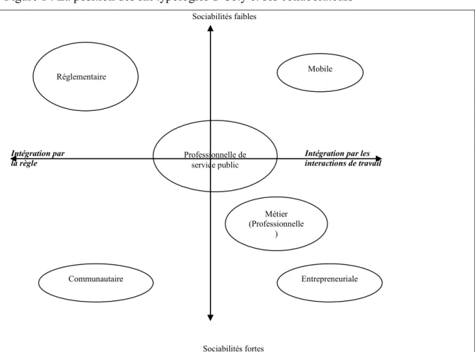 Figure 1 : La position des six typologies d‟Osty et ses collaborateurs 