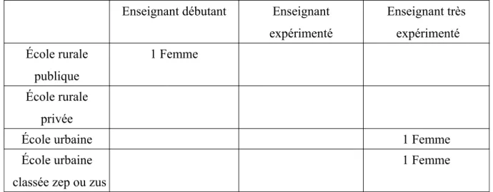 Tableau représentatif des réponses renvoyées pour la GS 22