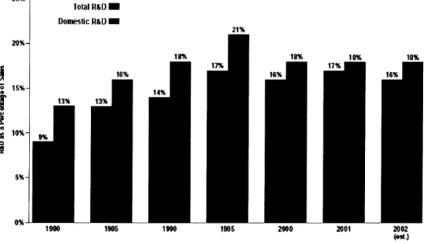 Tableau 3.2 : R&amp;D/ventes au sein du groupe PhRMA aux États-Unis entre 1980