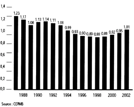 Tableau 3.3 : Ratio des prix des médicaments brevetés pratiqués au Canada par rapport aux prix internationaux 1987-2002