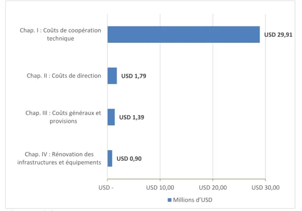 Graphique 2 : Répartition de l’exécution du Fonds ordinaire par chapitre en 2016   (en millions d’USD) 