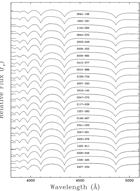 Figure 2.1 – (a) Our blue spectroscopic observations of DA and DAZ stars. Spectra are shown in order of decreasing T eﬀ , from top to bottom