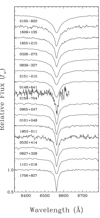 Figure 2.3 – (b) Optical spectra of halpha from DA and DAZ white dwarfs - continued.