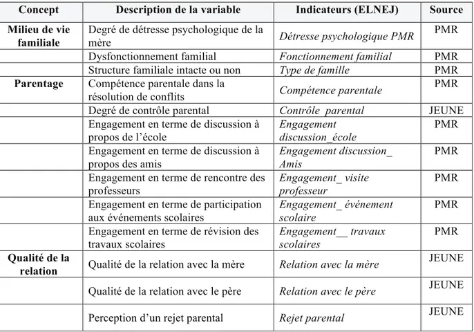 Tableau 3. Indicateurs retenus de la base de données de l’ELNEJ pour mesurer les variables latentes  représentant le milieu de vie familiale, le parentage, la qualité de la relation entre les parents et l’adolescent