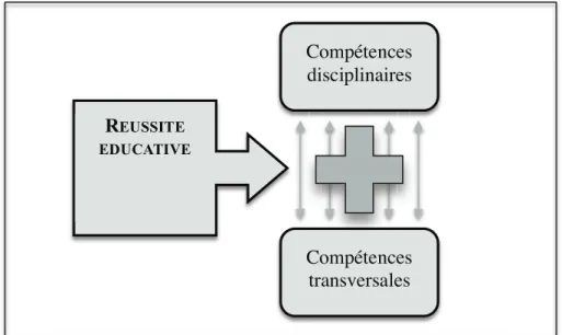 Figure 1. Modèle analytique du concept de réussite éducative 