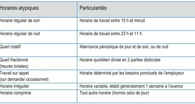 Tableau 1. Les horaires atypiques et leurs particularités  