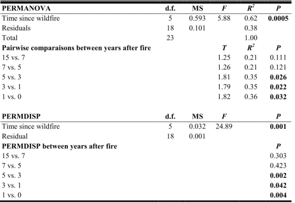 Table 1. 2 PERMANOVA and PERMDISP results showing the effect of time since wildfire on beetle  assemblages