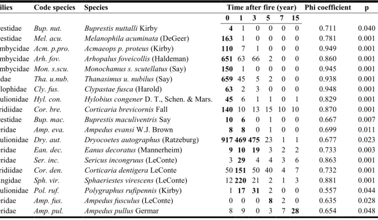 Table 1. 3 Beetle species significantly associated (p &lt; 0.05) with a postfire year or a combination of postfire years from point-biserial group-equalized phi  coefficient analysis (Pearson correlation)