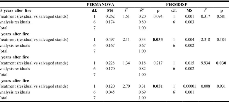 Table  2.  2  PERMANOVA  results  showing  the  by-year  effects  of  salvage logging on postfire beetles assemblages