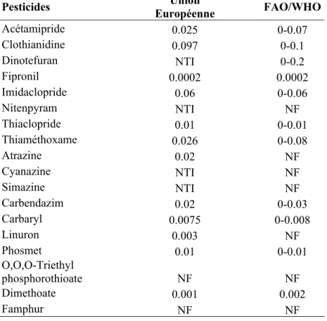Tableau 1.3. Valeurs des ADI’s publiées par l’U.E. et l’OMS pour divers pesticides,  exprimées en mg/kg de poids corporel