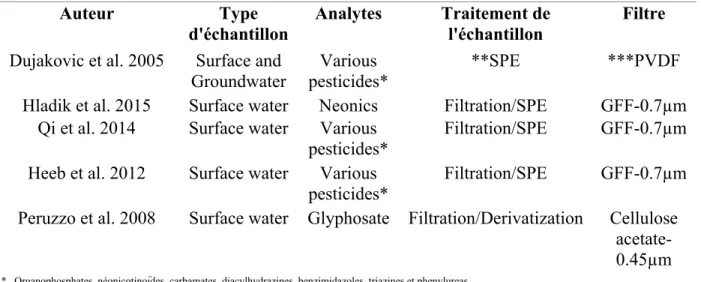 Tableau 2.1. Différents filtres utilisés pour le pré-traitement d’échantillons pour  l’analyse de pesticides