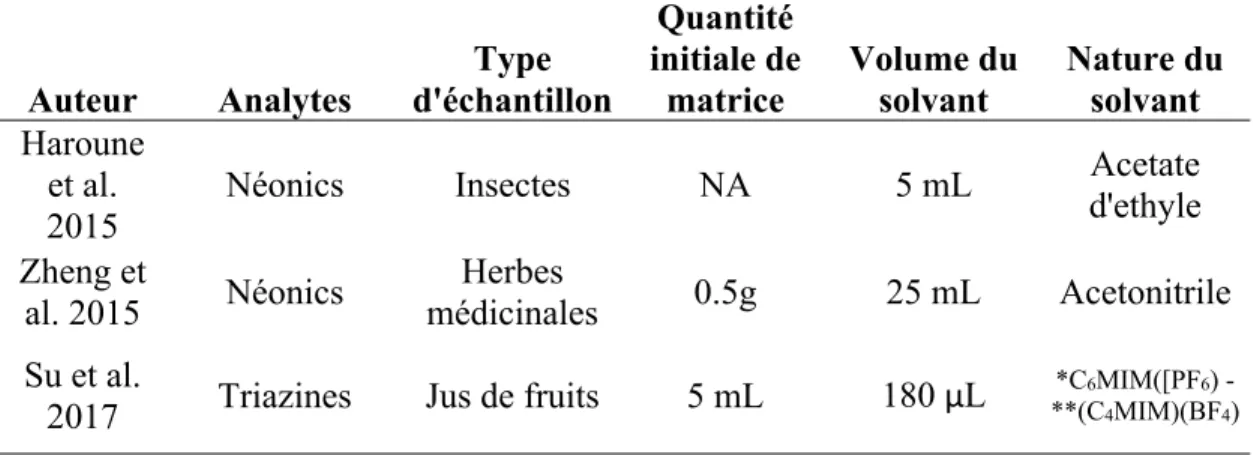 Tableau 2.2. Exemples d’études utilisant l’extraction assistée par micro-onde (MAE)  pour l’analyse de pesticides dans diverses matrices