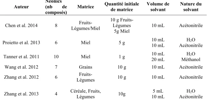 Tableau 2.4. Exemples d’études pour l’analyse d’insecticides néonicotinoïdes dans les  fruits, légumes, miel et céréales par la méthode QuEChERS