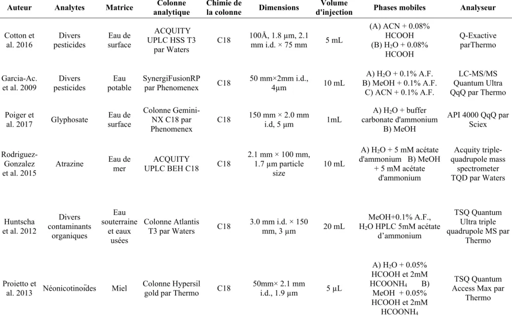 Tableau 2.5. Exemples de conditions analytiques pour l’analyse de divers pesticides. 