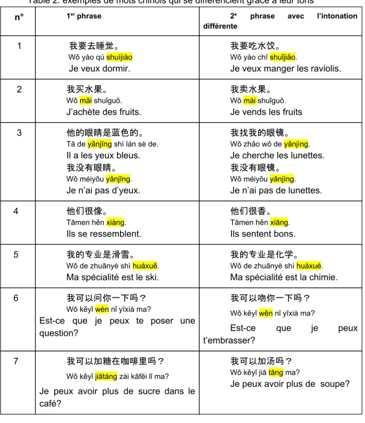 Table 2: exemples de mots chinois qui se différencient grâce à leur tons  