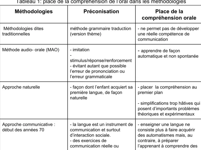 Tableau 1: place de la compréhension de l’oral dans les méthodologies   Méthodologies    Préconisation    Place de la 