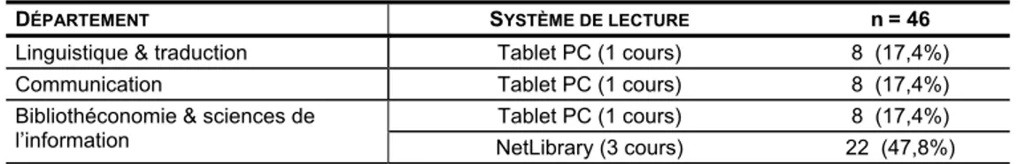 Tableau XI – Répartition des répondants par département et par système de lecture 