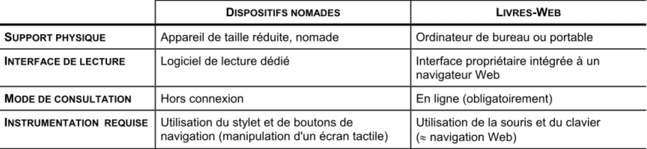 Tableau IV – Principales différences entre les dispositifs nomades et les livres-Web 