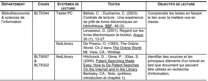 Tableau VII – Textes lus et objectifs associés (Tablet PCs et NetLibrary) 