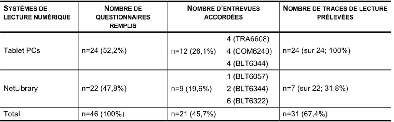 Tableau VIII – Données provenant du questionnaire, de l’entrevue et des traces de lecture 