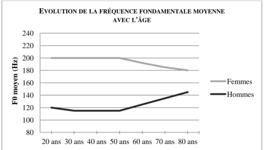 Figure 5 – Représentation schématique de l’évolution du F0 moyen des   femmes (courbe grise) et des hommes (courbe noire) adultes avec  