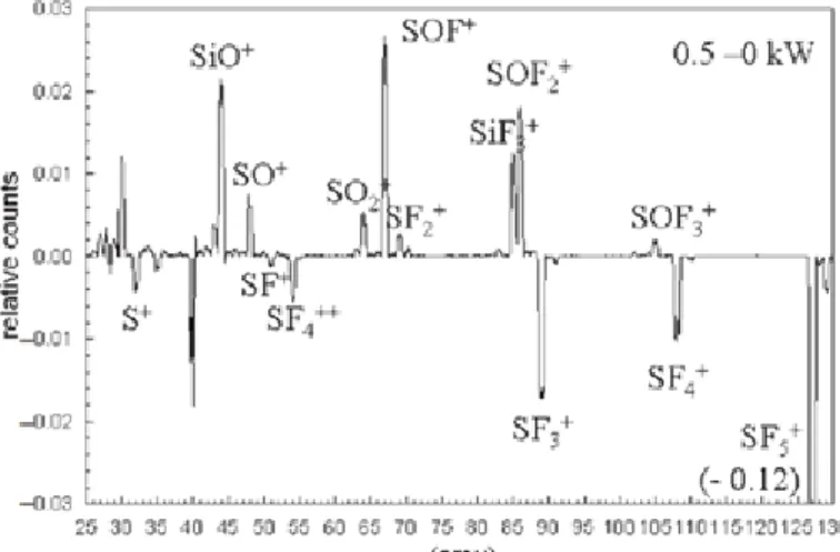Figure 16 – Spectre de masse des espèces neutres du plasma pour une décharge d’Ar/SF 6  à 5mTorr et  une puissance de 500W