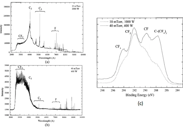 Figure 23 – Spectres d’émission optique d’un plasma à couplage inductif de C 4 F 8  à (a) basse pression,  haute puissance et (b) haute pression, basse puissance