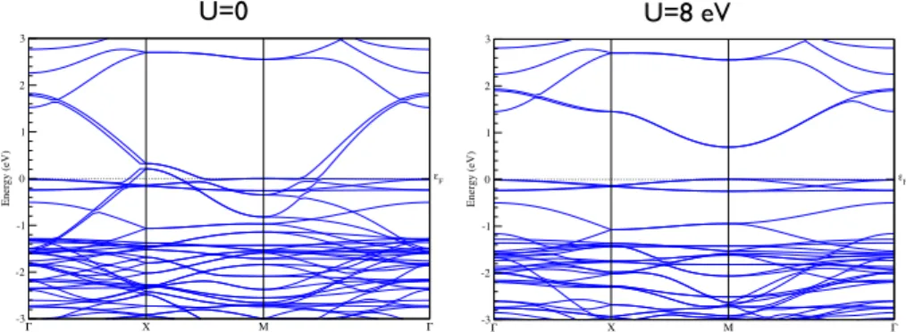 Figure 1.1: À gauche : structure de bandes du YBa 2 Cu 3 O 6 dans la phase antiferro- antiferro-magnétique sans l’ajout du terme de Hubbard